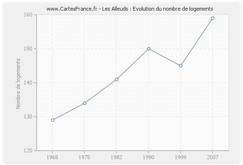 Les Alleuds : Evolution du nombre de logements